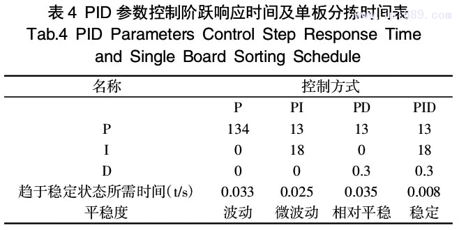 表 4 PID 參數(shù)控制階躍響應(yīng)時間及單板分揀時間表