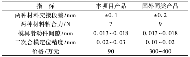 表 1 各項指標(biāo)比較