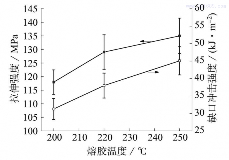 圖 5　不同熔膠溫度下 LGF–PP 的拉伸強度和缺口沖擊強度