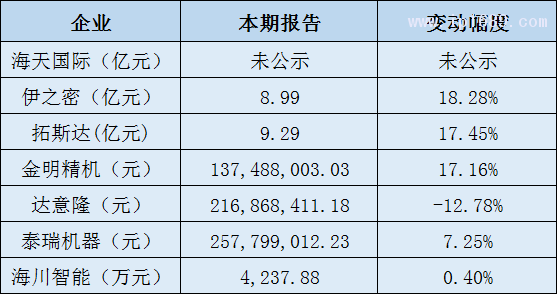 塑料機(jī)械企業(yè)營收